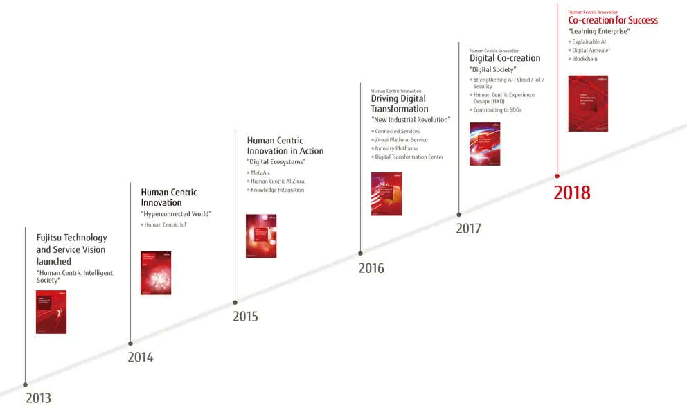 Fujitsu Sets Out the 'Fujitsu Technology and Service Vision 2018'